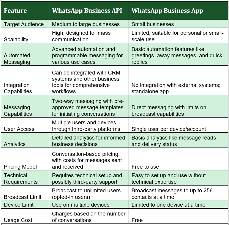 Differences between WhatsApp Business API and WhatsApp Business App